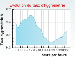 Evolution du taux d'hygrom�trie de la ville Saint-Romain-d'Ay